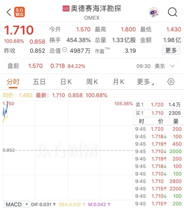 配资炒股平 深夜，暴涨超100%！