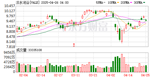 国内最大的证券公司 淡水河谷首席执行官：我们没有看到贸易问题对我们的运营和销售产生重大影响